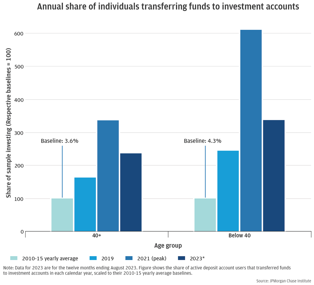 The figure is a bar chart showing share of individuals transferring funds to investment accounts in 2010-15